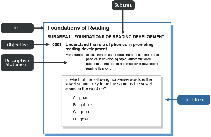 Diagram of test framework structure.